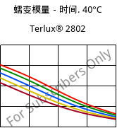 蠕变模量－时间. 40°C, Terlux® 2802, MABS, INEOS Styrolution