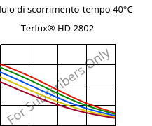 Modulo di scorrimento-tempo 40°C, Terlux® HD 2802, MABS, INEOS Styrolution