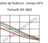 Módulo de fluência - tempo 40°C, Terlux® HD 2802, MABS, INEOS Styrolution