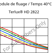 Module de fluage / Temps 40°C, Terlux® HD 2822, MABS, INEOS Styrolution