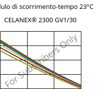 Modulo di scorrimento-tempo 23°C, CELANEX® 2300 GV1/30, PBT-GF30, Celanese