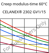 Creep modulus-time 60°C, CELANEX® 2302 GV1/15, (PBT+PET)-GF15, Celanese