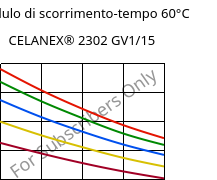 Modulo di scorrimento-tempo 60°C, CELANEX® 2302 GV1/15, (PBT+PET)-GF15, Celanese