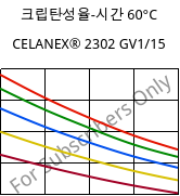 크립탄성율-시간 60°C, CELANEX® 2302 GV1/15, (PBT+PET)-GF15, Celanese