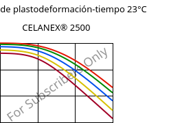 Módulo de plastodeformación-tiempo 23°C, CELANEX® 2500, PBT, Celanese