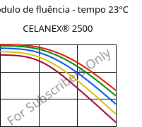 Módulo de fluência - tempo 23°C, CELANEX® 2500, PBT, Celanese