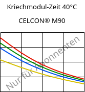 Kriechmodul-Zeit 40°C, CELCON® M90, POM, Celanese