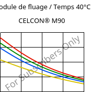 Module de fluage / Temps 40°C, CELCON® M90, POM, Celanese