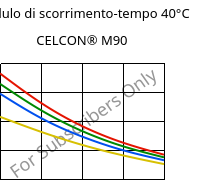 Modulo di scorrimento-tempo 40°C, CELCON® M90, POM, Celanese