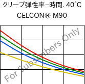  クリープ弾性率−時間. 40°C, CELCON® M90, POM, Celanese