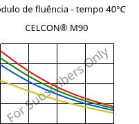 Módulo de fluência - tempo 40°C, CELCON® M90, POM, Celanese