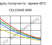 Модуль ползучести - время 40°C, CELCON® M90, POM, Celanese