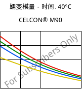 蠕变模量－时间. 40°C, CELCON® M90, POM, Celanese