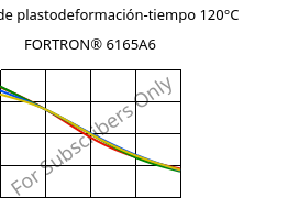 Módulo de plastodeformación-tiempo 120°C, FORTRON® 6165A6, PPS-(MD+GF)65, Celanese