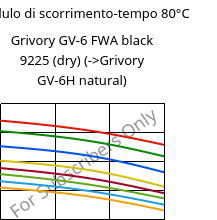 Modulo di scorrimento-tempo 80°C, Grivory GV-6 FWA black 9225 (Secco), PA*-GF60, EMS-GRIVORY