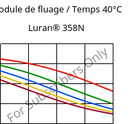 Module de fluage / Temps 40°C, Luran® 358N, SAN, INEOS Styrolution