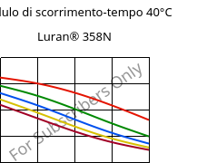 Modulo di scorrimento-tempo 40°C, Luran® 358N, SAN, INEOS Styrolution