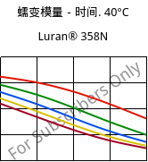 蠕变模量－时间. 40°C, Luran® 358N, SAN, INEOS Styrolution