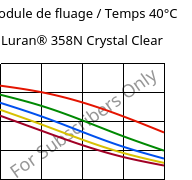 Module de fluage / Temps 40°C, Luran® 358N Crystal Clear, SAN, INEOS Styrolution