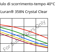 Modulo di scorrimento-tempo 40°C, Luran® 358N Crystal Clear, SAN, INEOS Styrolution