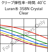  クリープ弾性率−時間. 40°C, Luran® 358N Crystal Clear, SAN, INEOS Styrolution