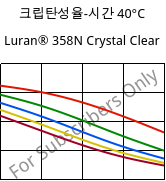 크립탄성율-시간 40°C, Luran® 358N Crystal Clear, SAN, INEOS Styrolution