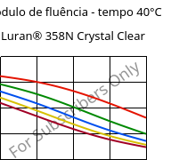 Módulo de fluência - tempo 40°C, Luran® 358N Crystal Clear, SAN, INEOS Styrolution