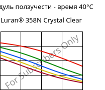 Модуль ползучести - время 40°C, Luran® 358N Crystal Clear, SAN, INEOS Styrolution