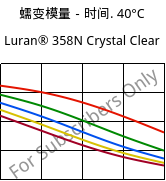 蠕变模量－时间. 40°C, Luran® 358N Crystal Clear, SAN, INEOS Styrolution