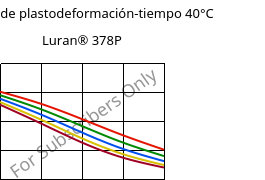 Módulo de plastodeformación-tiempo 40°C, Luran® 378P, SAN, INEOS Styrolution