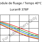 Module de fluage / Temps 40°C, Luran® 378P, SAN, INEOS Styrolution