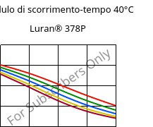 Modulo di scorrimento-tempo 40°C, Luran® 378P, SAN, INEOS Styrolution