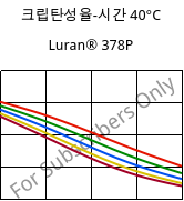 크립탄성율-시간 40°C, Luran® 378P, SAN, INEOS Styrolution