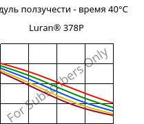 Модуль ползучести - время 40°C, Luran® 378P, SAN, INEOS Styrolution