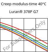 Creep modulus-time 40°C, Luran® 378P G7, SAN-GF35, INEOS Styrolution