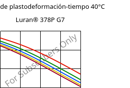 Módulo de plastodeformación-tiempo 40°C, Luran® 378P G7, SAN-GF35, INEOS Styrolution