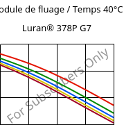 Module de fluage / Temps 40°C, Luran® 378P G7, SAN-GF35, INEOS Styrolution