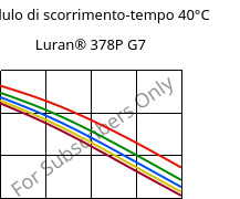 Modulo di scorrimento-tempo 40°C, Luran® 378P G7, SAN-GF35, INEOS Styrolution