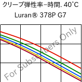  クリープ弾性率−時間. 40°C, Luran® 378P G7, SAN-GF35, INEOS Styrolution