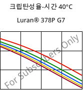 크립탄성율-시간 40°C, Luran® 378P G7, SAN-GF35, INEOS Styrolution