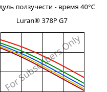 Модуль ползучести - время 40°C, Luran® 378P G7, SAN-GF35, INEOS Styrolution