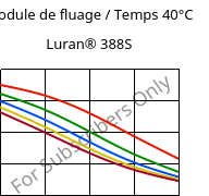 Module de fluage / Temps 40°C, Luran® 388S, SAN, INEOS Styrolution