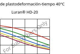 Módulo de plastodeformación-tiempo 40°C, Luran® HD-20, SAN, INEOS Styrolution