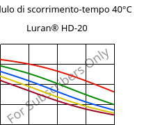 Modulo di scorrimento-tempo 40°C, Luran® HD-20, SAN, INEOS Styrolution