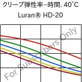  クリープ弾性率−時間. 40°C, Luran® HD-20, SAN, INEOS Styrolution