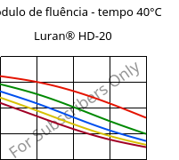 Módulo de fluência - tempo 40°C, Luran® HD-20, SAN, INEOS Styrolution