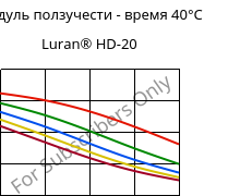 Модуль ползучести - время 40°C, Luran® HD-20, SAN, INEOS Styrolution