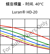 蠕变模量－时间. 40°C, Luran® HD-20, SAN, INEOS Styrolution