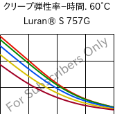  クリープ弾性率−時間. 60°C, Luran® S 757G, ASA, INEOS Styrolution