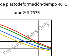 Módulo de plastodeformación-tiempo 40°C, Luran® S 757R, ASA, INEOS Styrolution